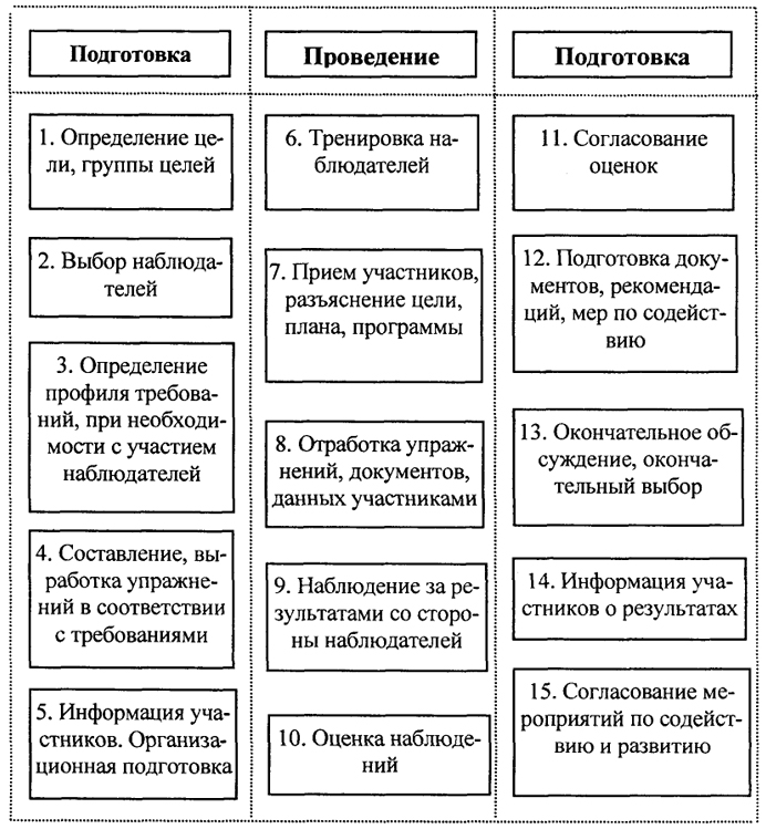 . 18.      Assessment-Center. 