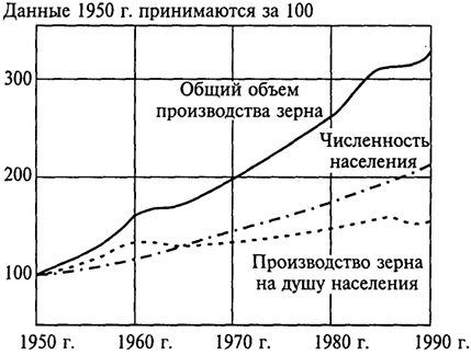 . 7.6.     (1950- 1990 .).       1950  1990 .   3 .                    50%