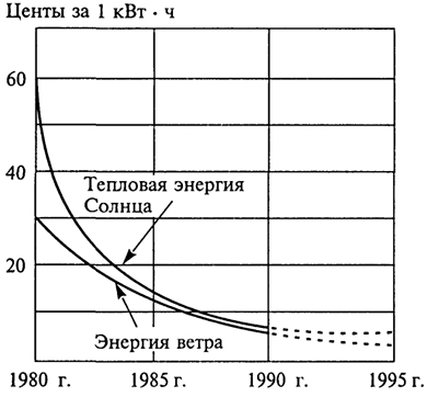 . 8.3.  ,      .  1980  1990 .  ,  ,    ,     5 .           