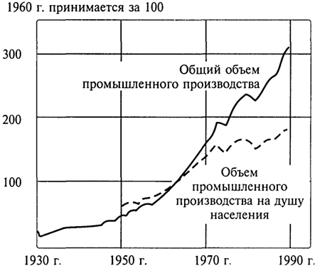 . 6.2.     .   ,    1963 .,      ,   ,      .         1970- 1990 .    3,3%,      - 1,5%