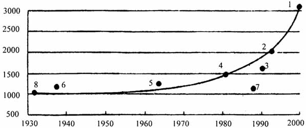 . 2.70.          : 1 -   ( ); 2 - ,  ( ); 3 -  , ; 4 - , , , 1981; 5 -  , -, , 1964; 6 -  , ,1937; 7 -   , ; 8 -  ,  , , 1931