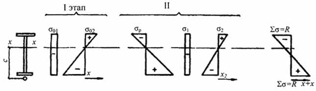 . 2.15.    : I  -    , II  -    
