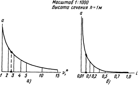 . 4.7.      1:1000    h = 1 :  -   ,  - 