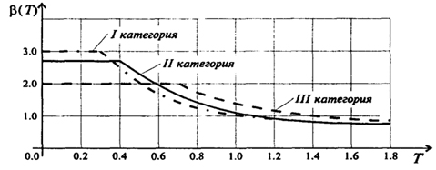 . 2.7.      II-7-81