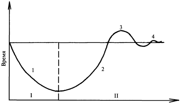 .42.   (I)       (II)   : 1 - ; 2 - ; 3 - ; 4 -    