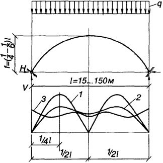 . 5.2.    : 1 - ; 2 - ; 3 - 