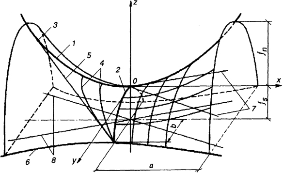 . 8.41.  : 1 -   ; 2 -   ; 3 -        ; 4 - ; 5 -      ; 6 -  ; 7 -     0; 8 -   