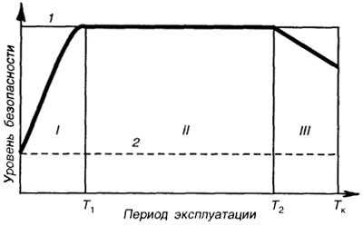 . 6.6.     : 1 -   ( ); 2 -    ( )
