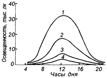 . 5.10.      .   ( .. , 1956) : 1 -  ; 2 - 0,5 ; 3 - 1,5 ; 4 - 2 