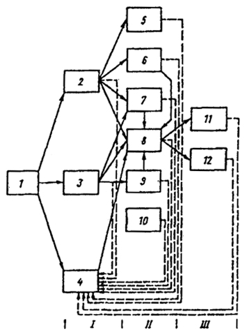 . 11.2.     : 1 -  (); 2 -  ; 3 - - ; 4 - ; 5 - ; 6 - ; 7 - ; 8   ; 9 - ; 10 - ; 11 -  ; 12- ; I, II, III   ( .. , 1974)