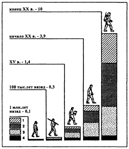 . 13.5.                         ( .. , 1990): 1 - ; 2 -     ( ,   ..); 3 -    ; 4  