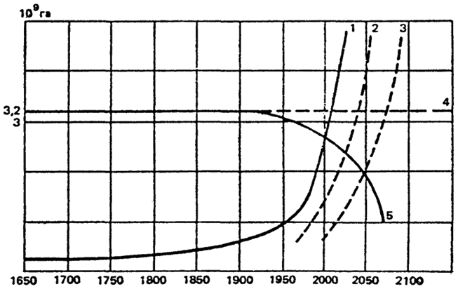 . 18.3.        ,       (Meadows, 1972): 1 -   ,      ; 2  3 -   ,       ; 4 -  ,    ; 5 -      