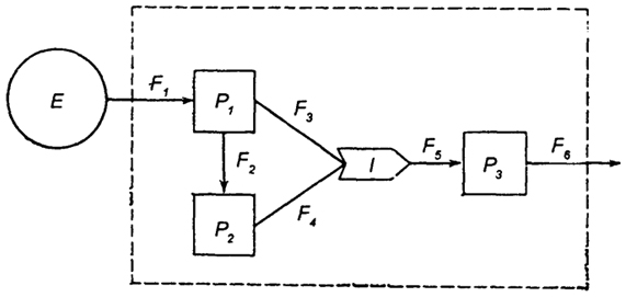 . 21.4.  ,      ,      (. , 1986):  -  ;  - ; F - ; I  