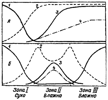 . 4.15.         ( .. , 1963):  - ;  - ; 1 - ; 2 - ; 3 - ; 4 -  