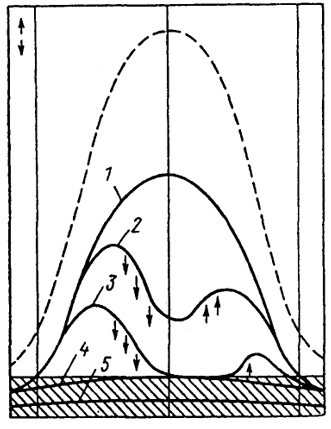 . 4.16.         ( .. , 1979): 1 -   ; 2 -       ; 3 -  ,    ; 4 -         (   ); 5 -       . ,  , -  ; ,  , -  .  -       .  -   
