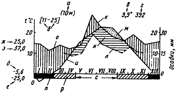 . 4.21.   -   ( . , 1968):  -    ;  -      ( )   ( );  -   ;  -      ;  -      ;  -  ;  -      ;  -  ;  -    ;  -      ( 10°=20 );  -   ( 10°=30 );  -  ;  -  ;  -   ;  -        0°;  -       0°,  -  .     